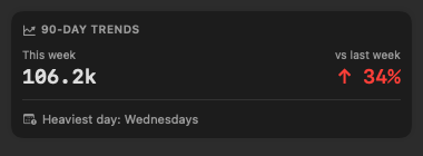 90-day trends — dark