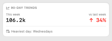 90-day trends — light